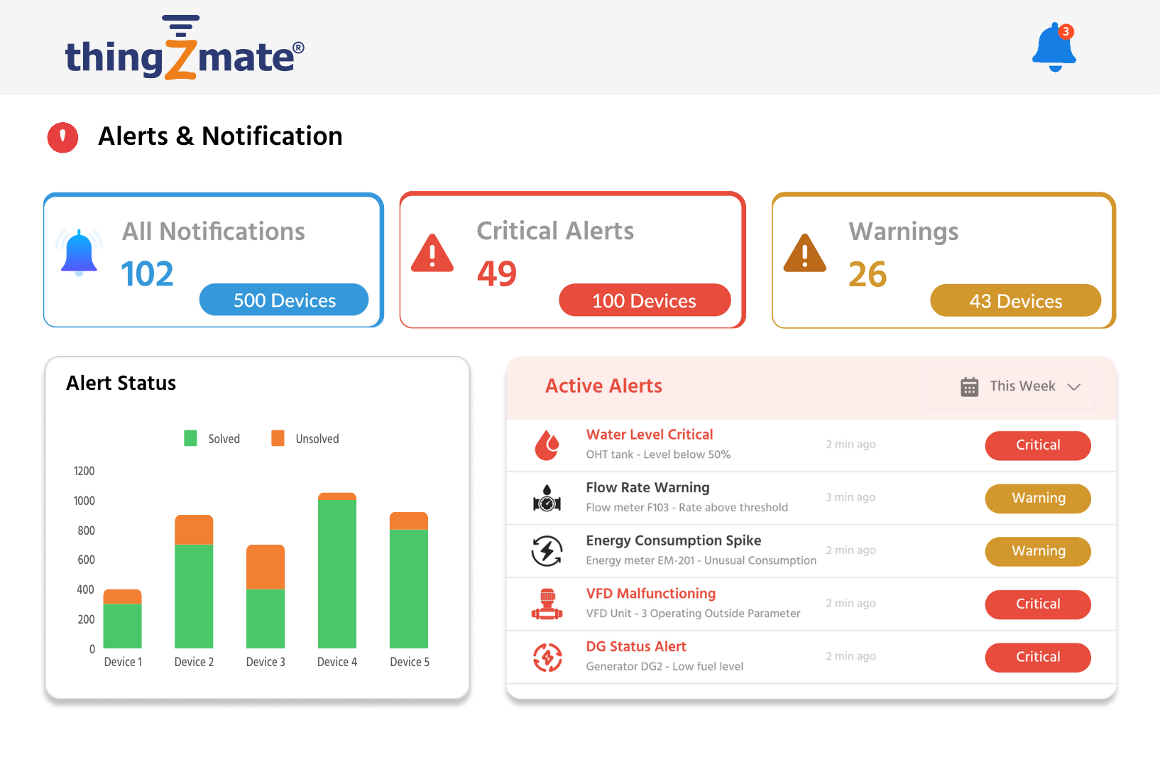 Alerts Dashboard