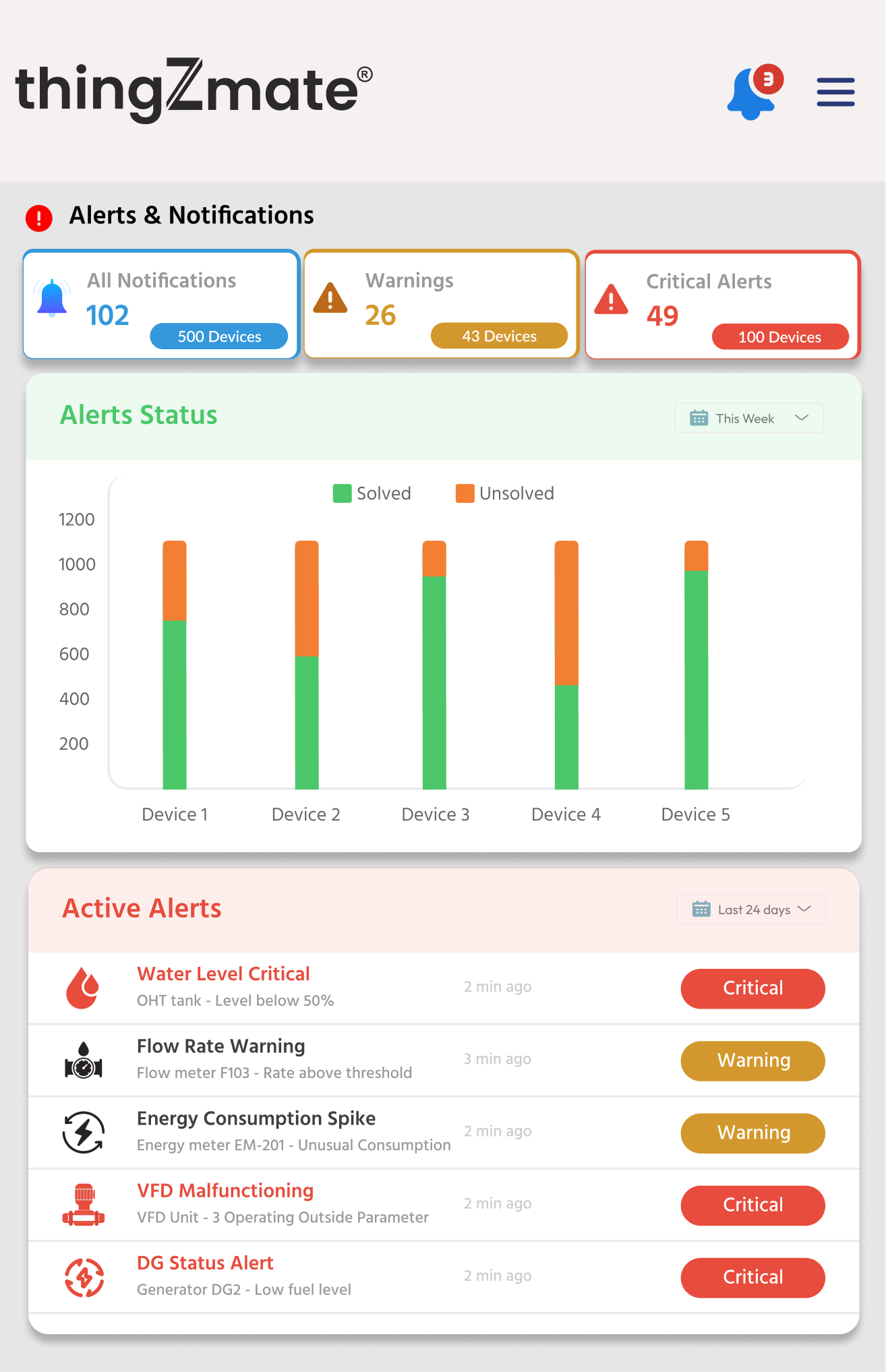 Alerts Dashboard